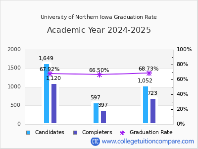 University of Northern Iowa graduation rate by gender