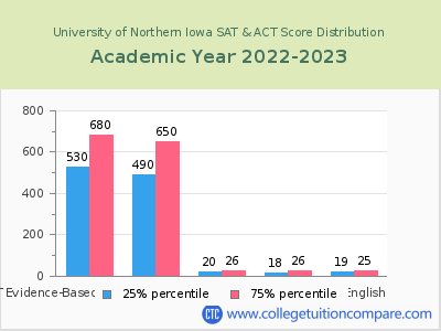 University of Northern Iowa 2023 SAT and ACT Score Chart