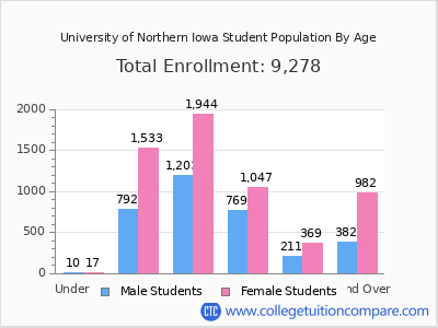 University of Northern Iowa 2025 Student Population by Age chart