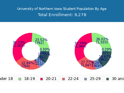 University of Northern Iowa 2025 Student Population Age Diversity Pie chart