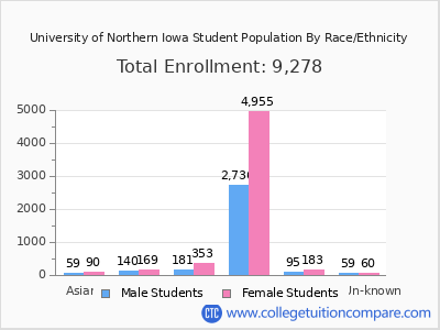 University of Northern Iowa 2025 Student Population by Gender and Race chart