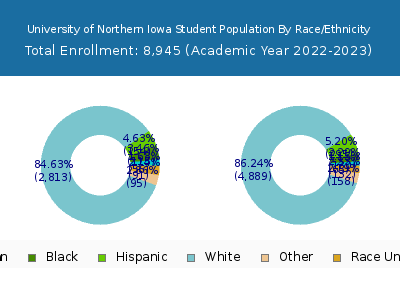 University of Northern Iowa 2023 Student Population by Gender and Race chart