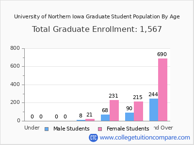 University of Northern Iowa 2025 Graduate Enrollment by Age chart