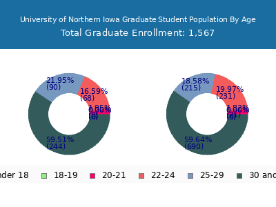 University of Northern Iowa 2025 Graduate Enrollment Age Diversity Pie chart