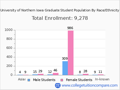 University of Northern Iowa 2025 Graduate Enrollment by Gender and Race chart