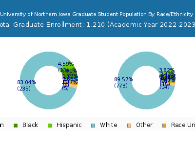 University of Northern Iowa 2023 Graduate Enrollment by Gender and Race chart