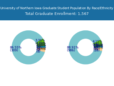 University of Northern Iowa 2025 Graduate Enrollment by Gender and Race chart