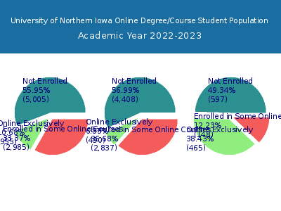 University of Northern Iowa 2023 Online Student Population chart
