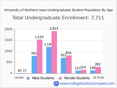 University of Northern Iowa 2025 Undergraduate Enrollment by Age chart