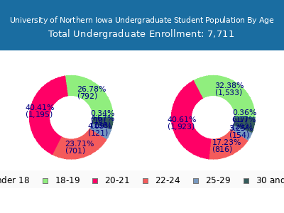 University of Northern Iowa 2025 Undergraduate Enrollment Age Diversity Pie chart