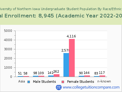 University of Northern Iowa 2023 Undergraduate Enrollment by Gender and Race chart