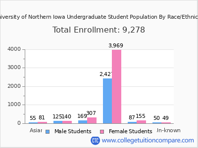 University of Northern Iowa 2025 Undergraduate Enrollment by Gender and Race chart