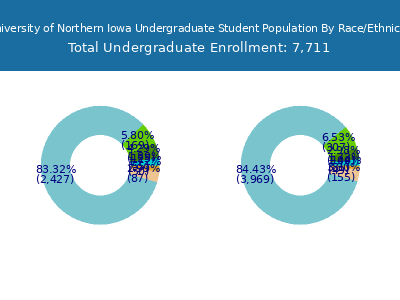 University of Northern Iowa 2025 Undergraduate Enrollment by Gender and Race chart