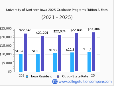 University of Northern Iowa 2025 graduate tuition chart
