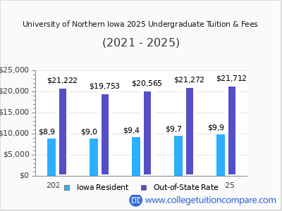 University of Northern Iowa 2025 undergraduate tuition chart