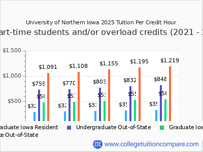 University of Northern Iowa 2025 cost per credit hour chart