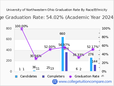 University of Northwestern Ohio graduation rate by race