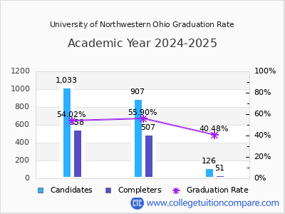 University of Northwestern Ohio graduation rate by gender