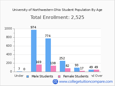 University of Northwestern Ohio 2024 Student Population by Age chart