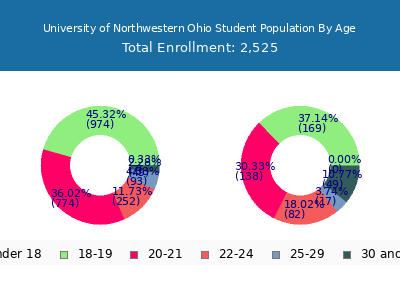 University of Northwestern Ohio 2024 Student Population Age Diversity Pie chart