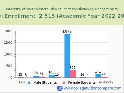 University of Northwestern Ohio 2023 Student Population by Gender and Race chart