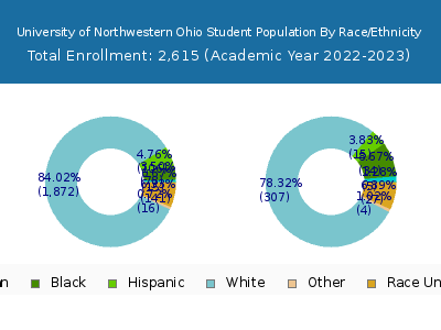 University of Northwestern Ohio 2023 Student Population by Gender and Race chart