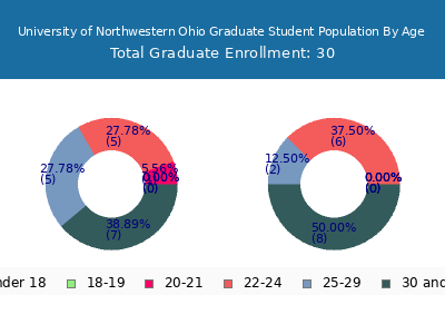 University of Northwestern Ohio 2024 Graduate Enrollment Age Diversity Pie chart