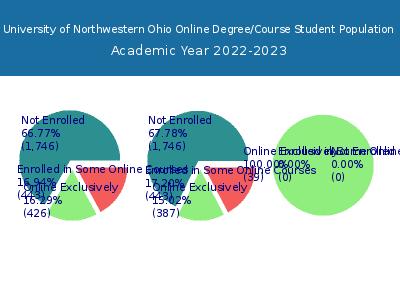 University of Northwestern Ohio 2023 Online Student Population chart