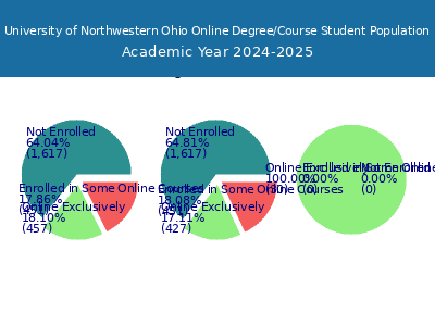 University of Northwestern Ohio 2025 Online Student Population chart