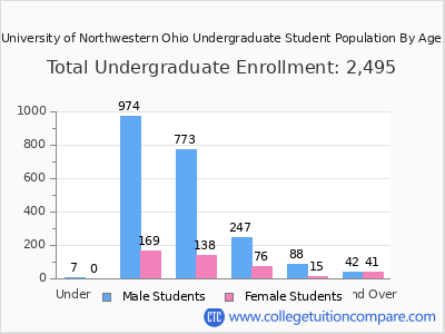 University of Northwestern Ohio 2024 Undergraduate Enrollment by Age chart