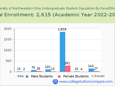 University of Northwestern Ohio 2023 Undergraduate Enrollment by Gender and Race chart