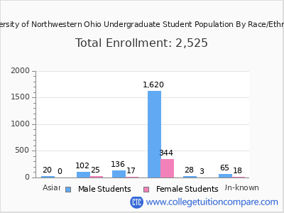 University of Northwestern Ohio 2025 Undergraduate Enrollment by Gender and Race chart