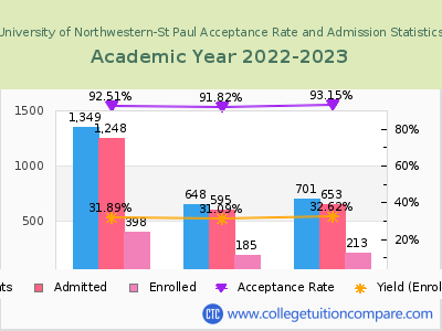 University of Northwestern-St Paul 2023 Acceptance Rate By Gender chart