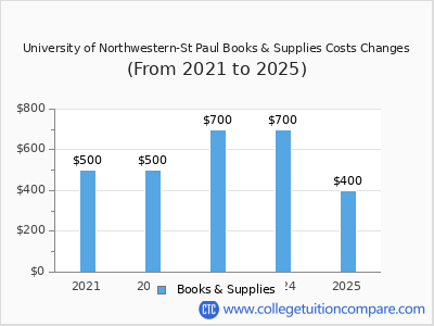 UNW - St Paul - Tuition & Fees, Net Price
