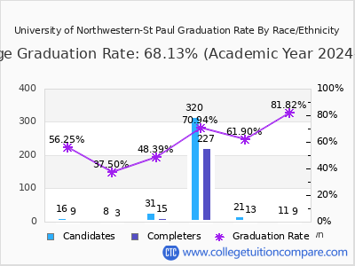 University of Northwestern-St Paul graduation rate by race