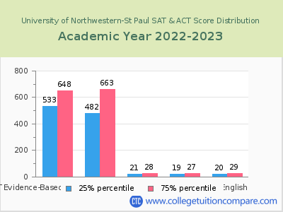 University of Northwestern-St Paul 2023 SAT and ACT Score Chart