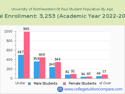 University of Northwestern-St Paul 2023 Student Population by Age chart