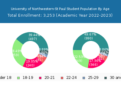 University of Northwestern-St Paul 2023 Student Population Age Diversity Pie chart