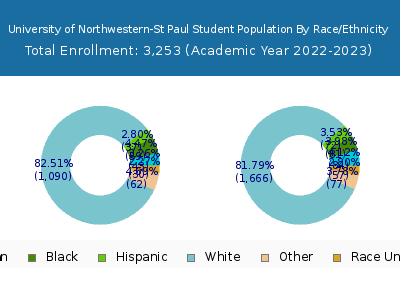 University of Northwestern-St Paul 2023 Student Population by Gender and Race chart