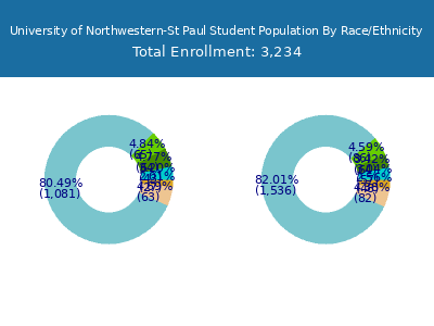 University of Northwestern-St Paul 2025 Student Population by Gender and Race chart