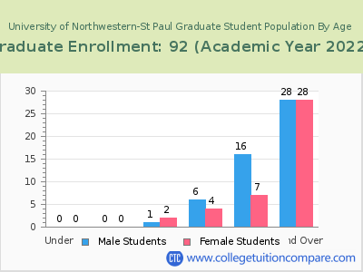 University of Northwestern-St Paul 2023 Graduate Enrollment by Age chart