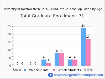 University of Northwestern-St Paul 2025 Graduate Enrollment by Age chart