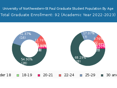 University of Northwestern-St Paul 2023 Graduate Enrollment Age Diversity Pie chart