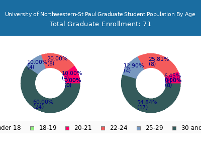 University of Northwestern-St Paul 2025 Graduate Enrollment Age Diversity Pie chart