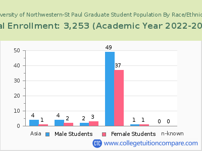 University of Northwestern-St Paul 2023 Graduate Enrollment by Gender and Race chart