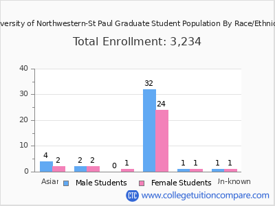 University of Northwestern-St Paul 2025 Graduate Enrollment by Gender and Race chart