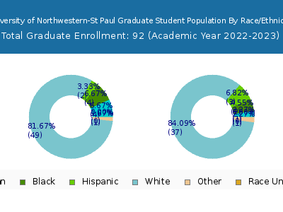 University of Northwestern-St Paul 2023 Graduate Enrollment by Gender and Race chart
