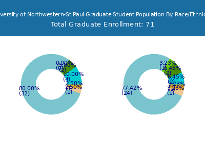 University of Northwestern-St Paul 2025 Graduate Enrollment by Gender and Race chart