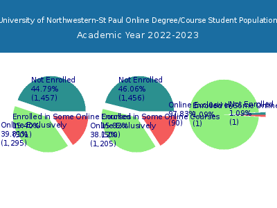 University of Northwestern-St Paul 2023 Online Student Population chart