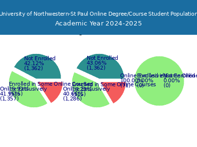 University of Northwestern-St Paul 2025 Online Student Population chart